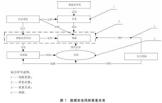 技术 数据安全风险评估方法》标准解读GBT45577-2025《数据安全(图1) 技术 数据安全风险评估方法》标准解读GBT45577-2025《数据安全(图1)