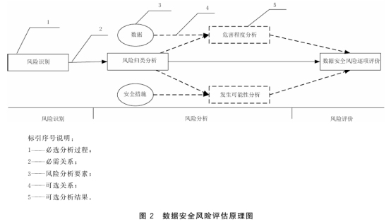 技术 数据安全风险评估方法》标准解读GBT45577-2025《数据安全(图4) 技术 数据安全风险评估方法》标准解读GBT45577-2025《数据安全(图4)