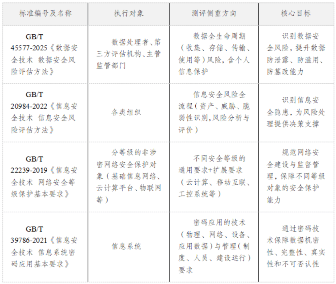 技术 数据安全风险评估方法》标准解读GBT45577-2025《数据安全(图6) 技术 数据安全风险评估方法》标准解读GBT45577-2025《数据安全(图6)